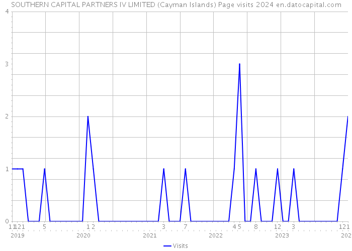 SOUTHERN CAPITAL PARTNERS IV LIMITED (Cayman Islands) Page visits 2024 