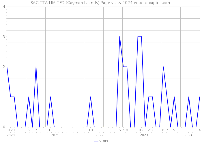 SAGITTA LIMITED (Cayman Islands) Page visits 2024 