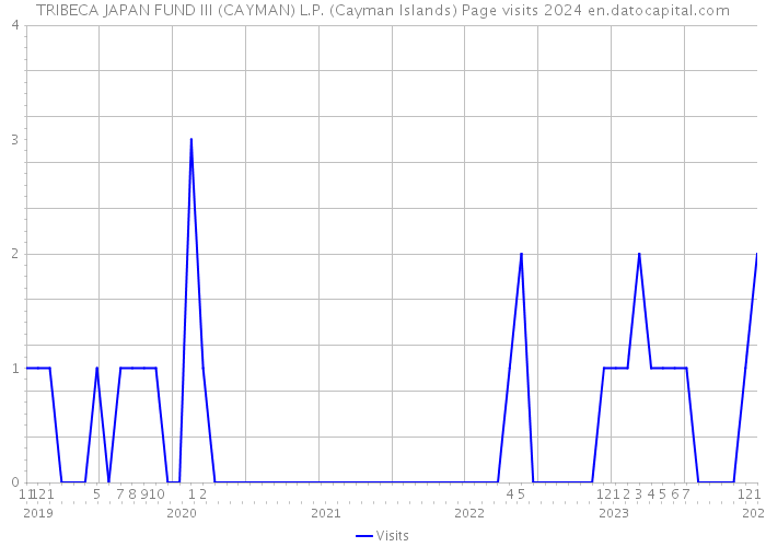 TRIBECA JAPAN FUND III (CAYMAN) L.P. (Cayman Islands) Page visits 2024 