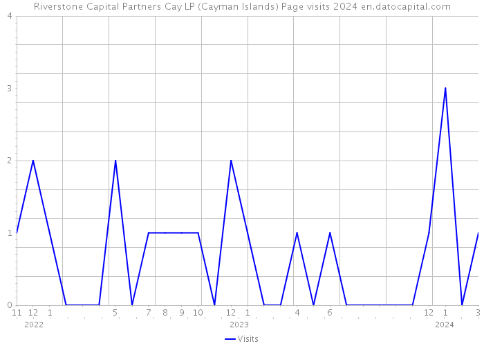 Riverstone Capital Partners Cay LP (Cayman Islands) Page visits 2024 