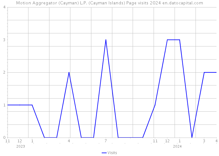Motion Aggregator (Cayman) L.P. (Cayman Islands) Page visits 2024 