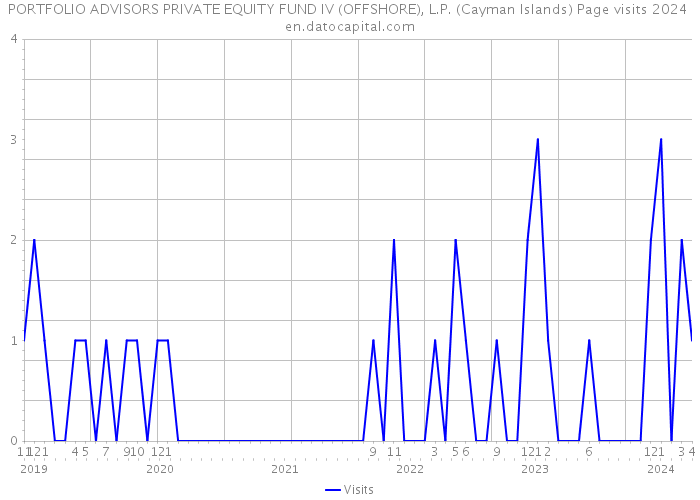 PORTFOLIO ADVISORS PRIVATE EQUITY FUND IV (OFFSHORE), L.P. (Cayman Islands) Page visits 2024 