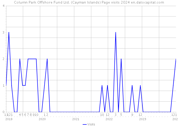 Column Park Offshore Fund Ltd. (Cayman Islands) Page visits 2024 