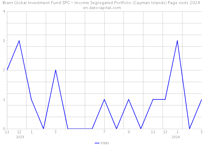Bram Global Investment Fund SPC - Income Segregated Portfolio (Cayman Islands) Page visits 2024 