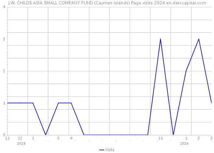 J.W. CHILDS ASIA SMALL COMPANY FUND (Cayman Islands) Page visits 2024 