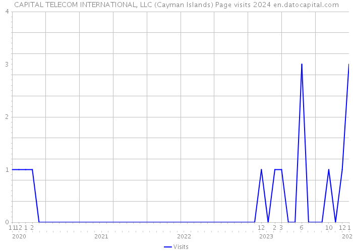 CAPITAL TELECOM INTERNATIONAL, LLC (Cayman Islands) Page visits 2024 