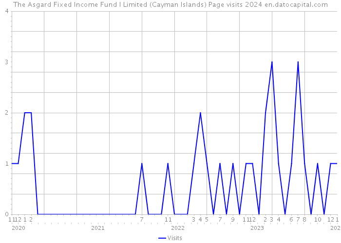 The Asgard Fixed Income Fund I Limited (Cayman Islands) Page visits 2024 