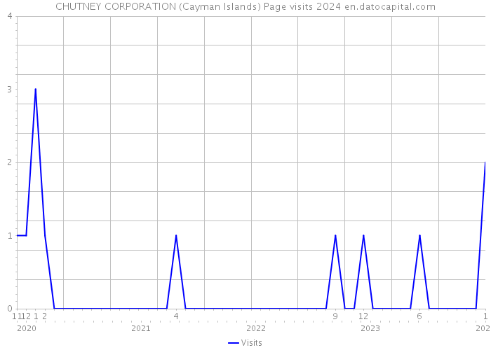 CHUTNEY CORPORATION (Cayman Islands) Page visits 2024 