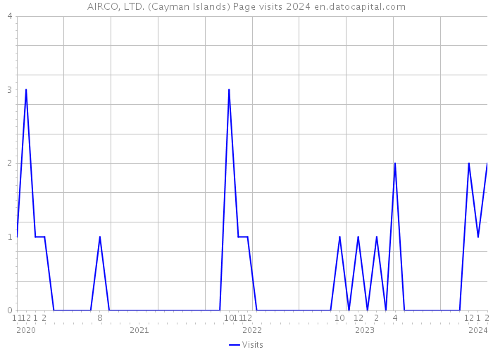 AIRCO, LTD. (Cayman Islands) Page visits 2024 