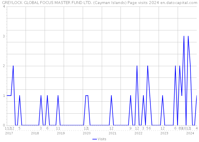 GREYLOCK GLOBAL FOCUS MASTER FUND LTD. (Cayman Islands) Page visits 2024 