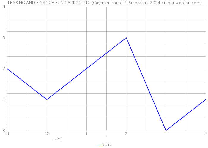 LEASING AND FINANCE FUND 8 (KD) LTD. (Cayman Islands) Page visits 2024 