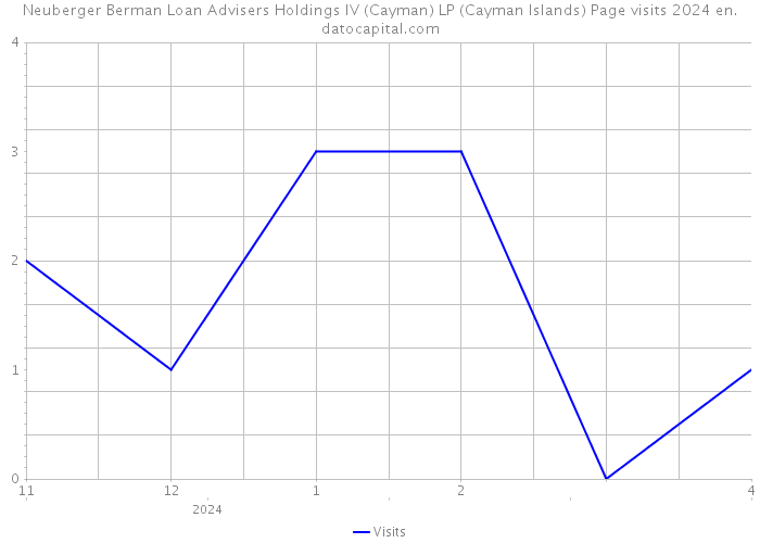 Neuberger Berman Loan Advisers Holdings IV (Cayman) LP (Cayman Islands) Page visits 2024 