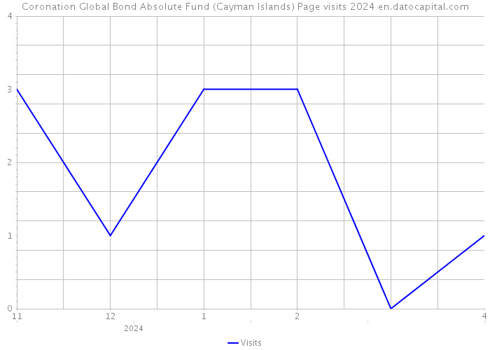 Coronation Global Bond Absolute Fund (Cayman Islands) Page visits 2024 