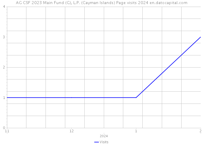 AG CSF 2023 Main Fund (G), L.P. (Cayman Islands) Page visits 2024 