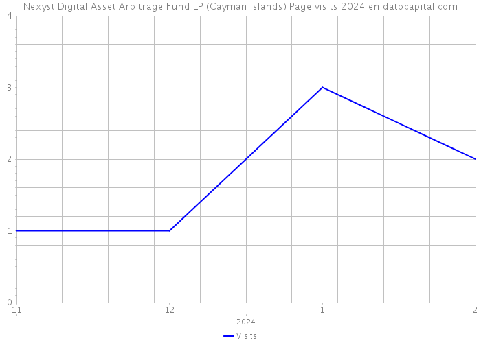 Nexyst Digital Asset Arbitrage Fund LP (Cayman Islands) Page visits 2024 