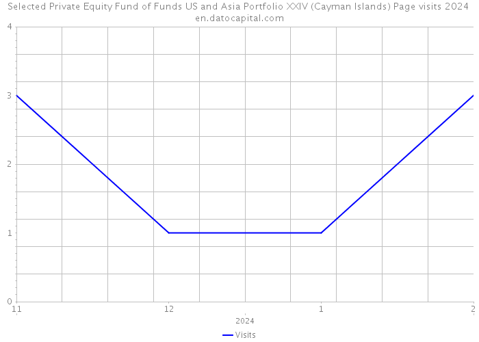 Selected Private Equity Fund of Funds US and Asia Portfolio XXIV (Cayman Islands) Page visits 2024 