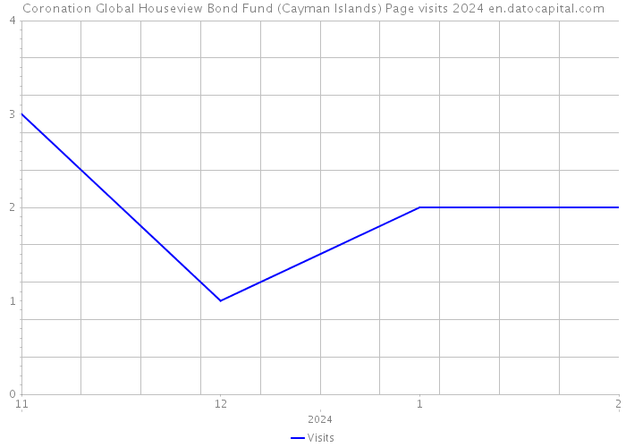 Coronation Global Houseview Bond Fund (Cayman Islands) Page visits 2024 