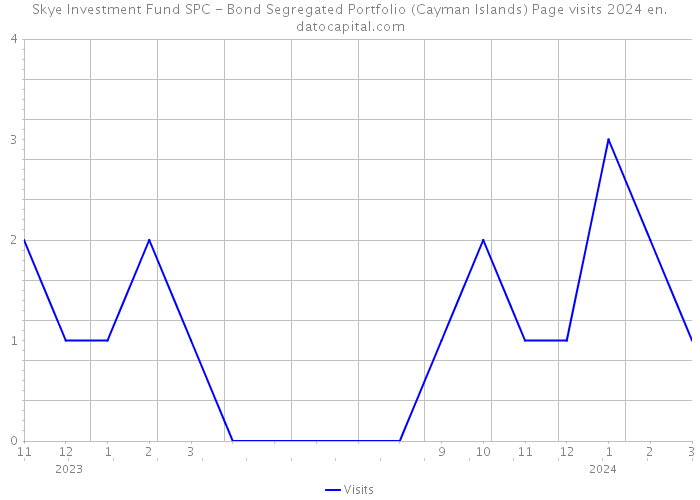 Skye Investment Fund SPC - Bond Segregated Portfolio (Cayman Islands) Page visits 2024 