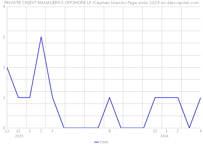 PRIVATE CREDIT MANAGERS II OFFSHORE LP (Cayman Islands) Page visits 2024 