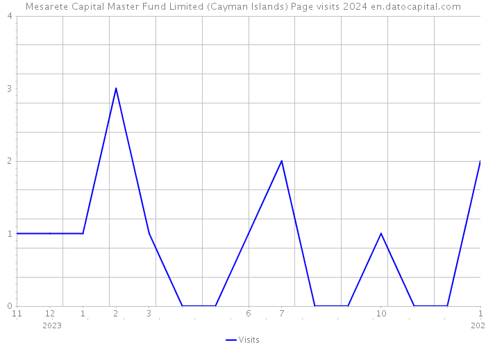 Mesarete Capital Master Fund Limited (Cayman Islands) Page visits 2024 