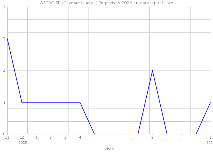 ASTRO SP (Cayman Islands) Page visits 2024 