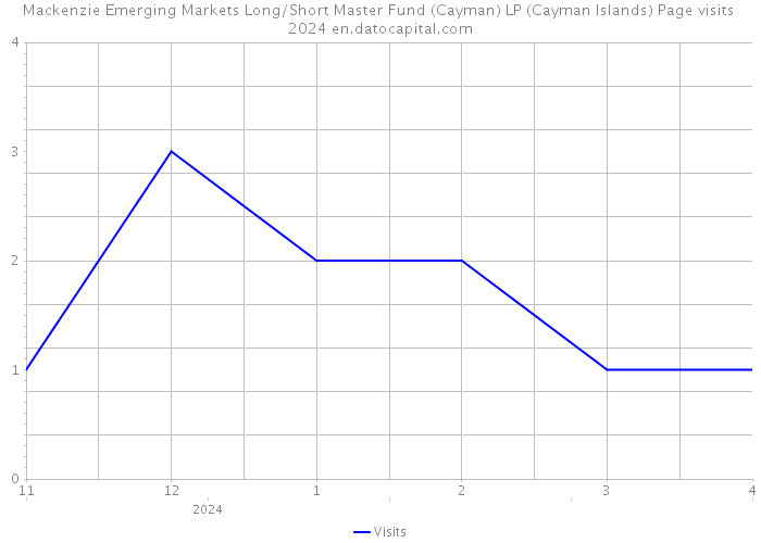 Mackenzie Emerging Markets Long/Short Master Fund (Cayman) LP (Cayman Islands) Page visits 2024 