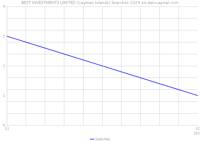 BEST INVESTMENTS LIMITED (Cayman Islands) Searches 2024 