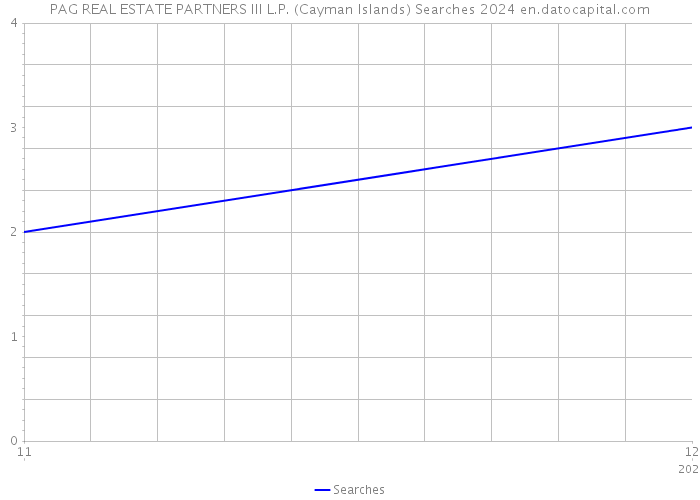 PAG REAL ESTATE PARTNERS III L.P. (Cayman Islands) Searches 2024 