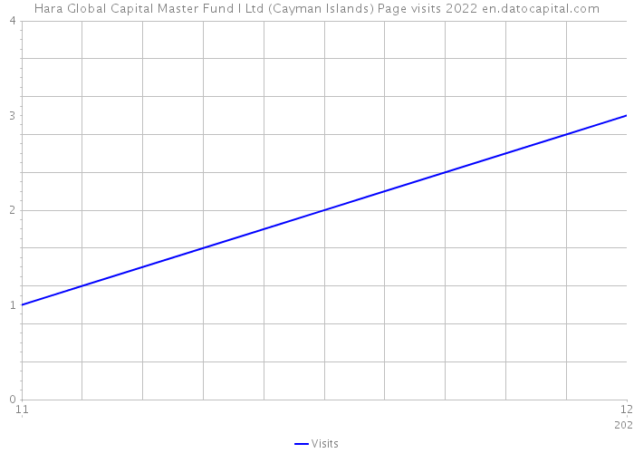 Hara Global Capital Master Fund I Ltd (Cayman Islands) Page visits 2022 