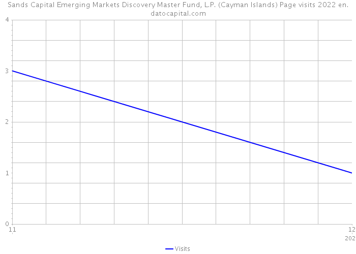 Sands Capital Emerging Markets Discovery Master Fund, L.P. (Cayman Islands) Page visits 2022 