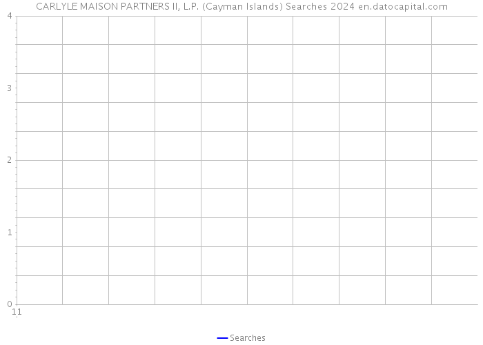 CARLYLE MAISON PARTNERS II, L.P. (Cayman Islands) Searches 2024 