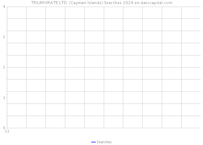 TRIUMVIRATE LTD. (Cayman Islands) Searches 2024 