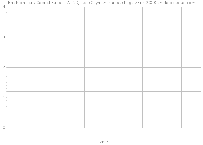 Brighton Park Capital Fund II-A IND, Ltd. (Cayman Islands) Page visits 2023 