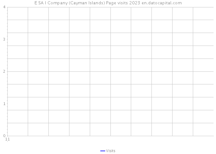 E SA I Company (Cayman Islands) Page visits 2023 