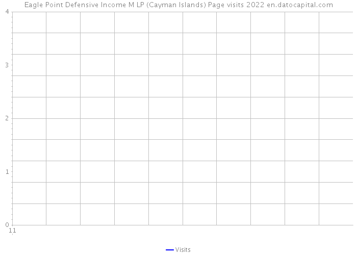 Eagle Point Defensive Income M LP (Cayman Islands) Page visits 2022 