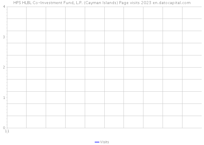 HPS HLBL Co-Investment Fund, L.P. (Cayman Islands) Page visits 2023 