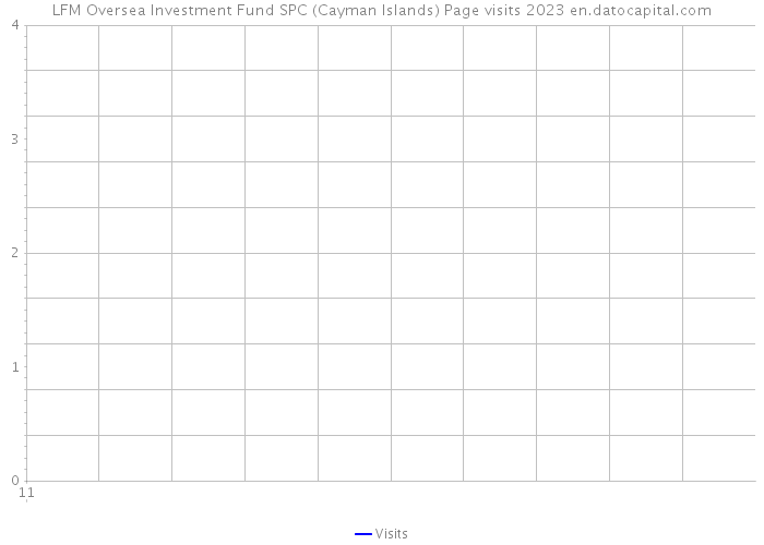 LFM Oversea Investment Fund SPC (Cayman Islands) Page visits 2023 