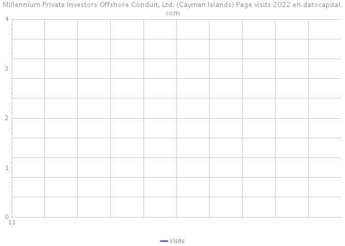 Millennium Private Investors Offshore Conduit, Ltd. (Cayman Islands) Page visits 2022 