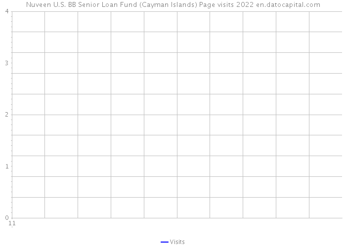 Nuveen U.S. BB Senior Loan Fund (Cayman Islands) Page visits 2022 