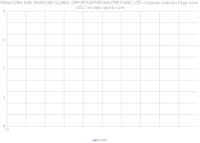 PANAGORA RISK MANAGED GLOBAL OPPORTUNITIES MASTER FUND, LTD. (Cayman Islands) Page visits 2022 
