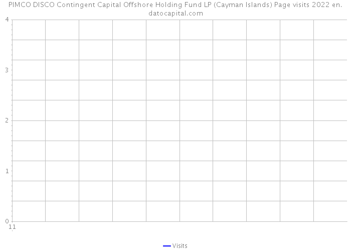 PIMCO DISCO Contingent Capital Offshore Holding Fund LP (Cayman Islands) Page visits 2022 