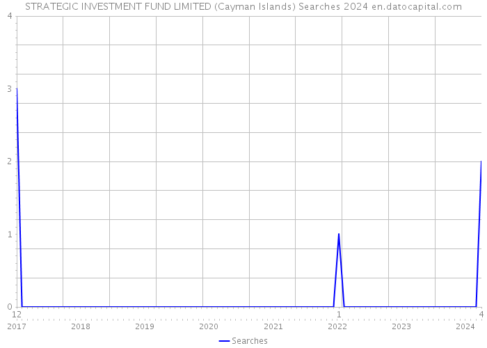STRATEGIC INVESTMENT FUND LIMITED (Cayman Islands) Searches 2024 