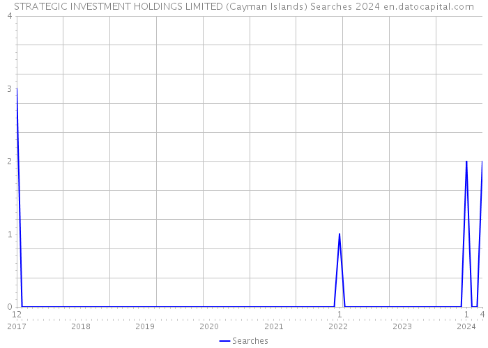 STRATEGIC INVESTMENT HOLDINGS LIMITED (Cayman Islands) Searches 2024 