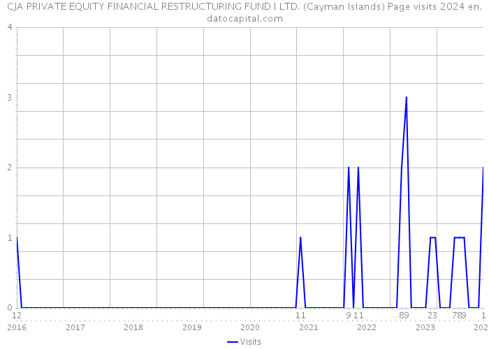 CJA PRIVATE EQUITY FINANCIAL RESTRUCTURING FUND I LTD. (Cayman Islands) Page visits 2024 