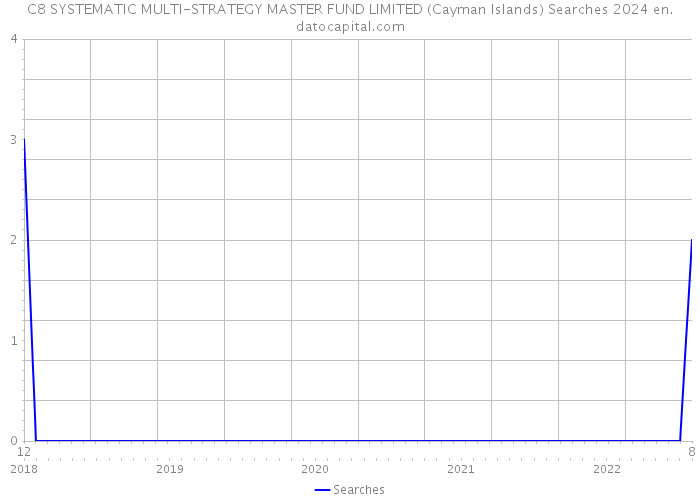 C8 SYSTEMATIC MULTI-STRATEGY MASTER FUND LIMITED (Cayman Islands) Searches 2024 