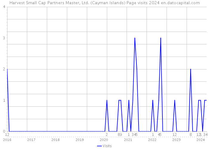 Harvest Small Cap Partners Master, Ltd. (Cayman Islands) Page visits 2024 