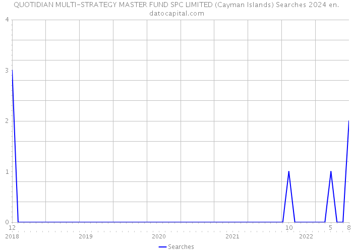 QUOTIDIAN MULTI-STRATEGY MASTER FUND SPC LIMITED (Cayman Islands) Searches 2024 