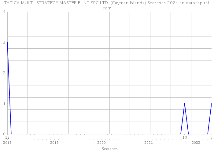 TATICA MULTI-STRATEGY MASTER FUND SPC LTD. (Cayman Islands) Searches 2024 