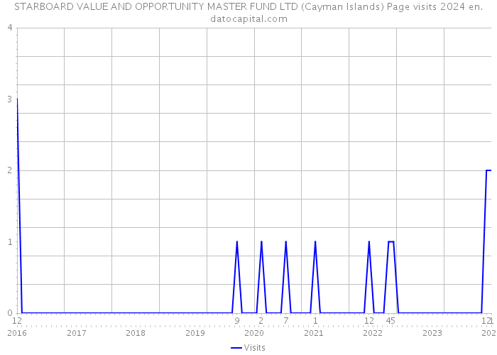 STARBOARD VALUE AND OPPORTUNITY MASTER FUND LTD (Cayman Islands) Page visits 2024 