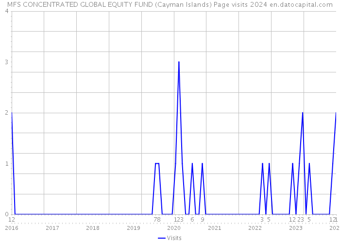 MFS CONCENTRATED GLOBAL EQUITY FUND (Cayman Islands) Page visits 2024 